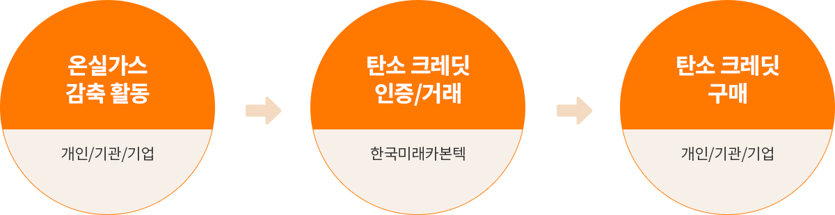탄소크레딧 중개 개념도