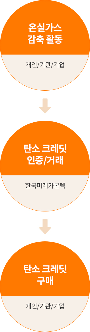 탄소크레딧 중개 개념도